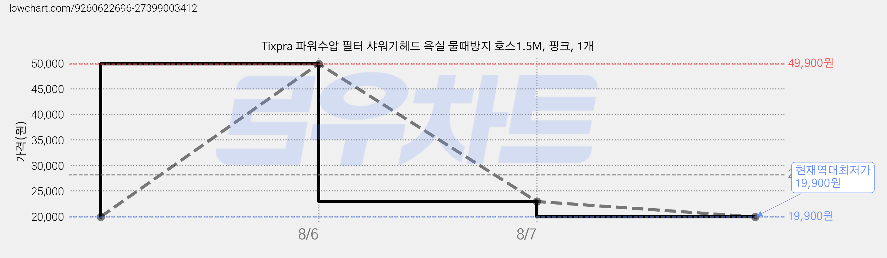 Tixpra 파워수압 필터 샤워기헤드 욕실 물때방지 호스1.5M, 핑크, 1개 가격 변동 차트, 현재가 19,900원, 역대최저가