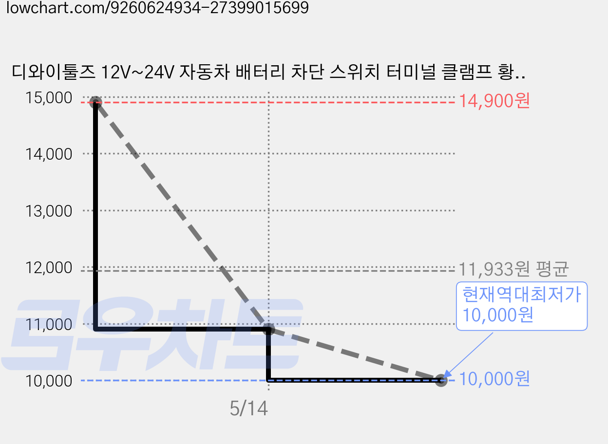 디와이툴즈 12V~24V 자동차 배터리 차단 스위치 터미널 클램프 황동형, 1개 가격 변동 차트, 현재가 10,000원, 역대최저가