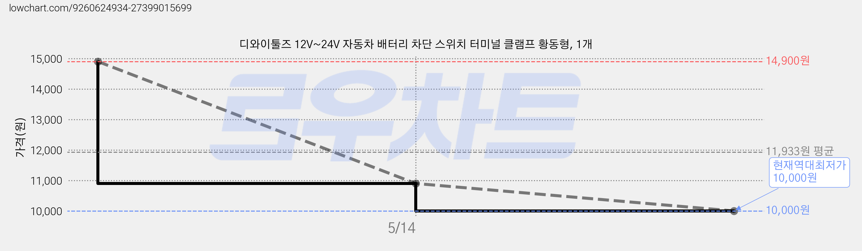 디와이툴즈 12V~24V 자동차 배터리 차단 스위치 터미널 클램프 황동형, 1개 가격 변동 차트, 현재가 10,000원, 역대최저가