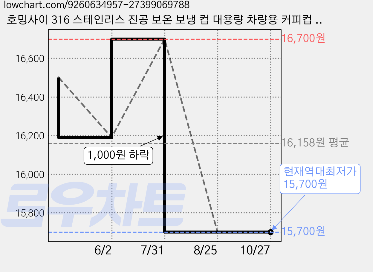 호밍사이 316 스테인리스 진공 보온 보냉 컵 대용량 차량용 커피컵 빨대컵, 1개, 1200ml, 블랙 가격 변동 차트, 현재가 15,700원, 역대최저가