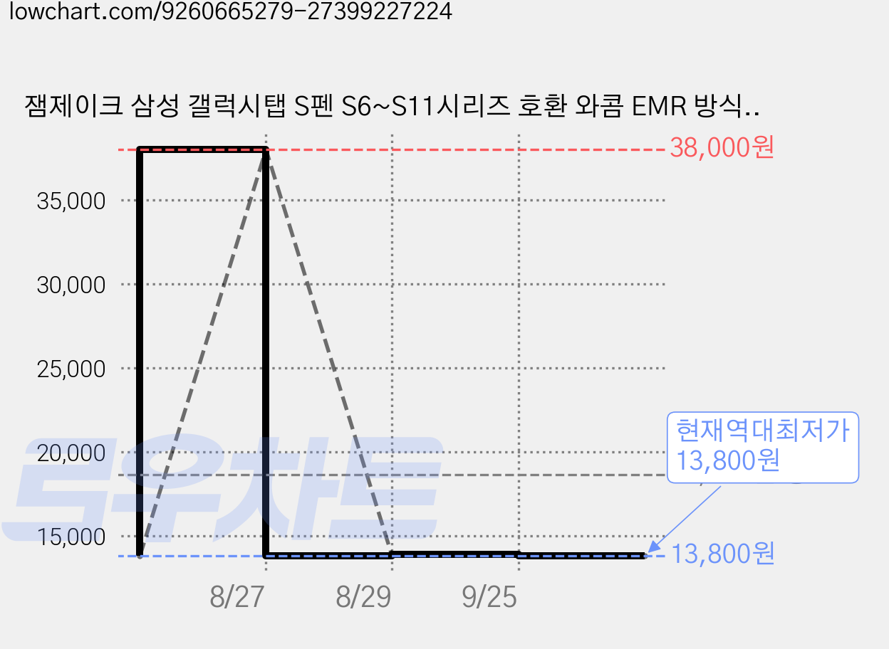 잼제이크 삼성 갤럭시탭 S펜 S6~S11시리즈 호환 와콤 EMR 방식 터치펜 P1, 1개, 화이트 가격 변동 차트, 현재가 13,800원, 역대최저가