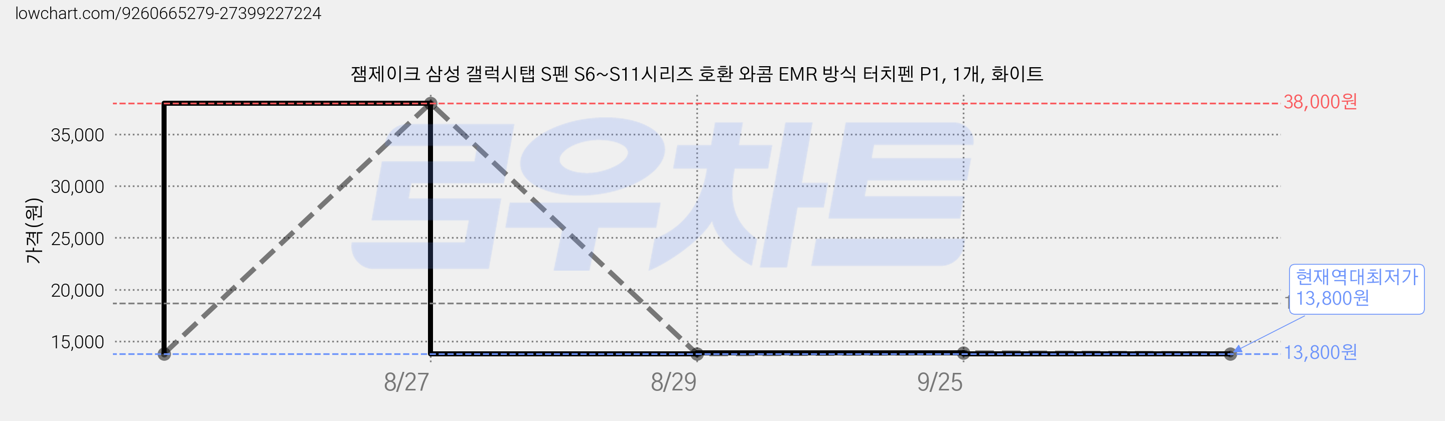잼제이크 삼성 갤럭시탭 S펜 S6~S11시리즈 호환 와콤 EMR 방식 터치펜 P1, 1개, 화이트 가격 변동 차트, 현재가 13,800원, 역대최저가