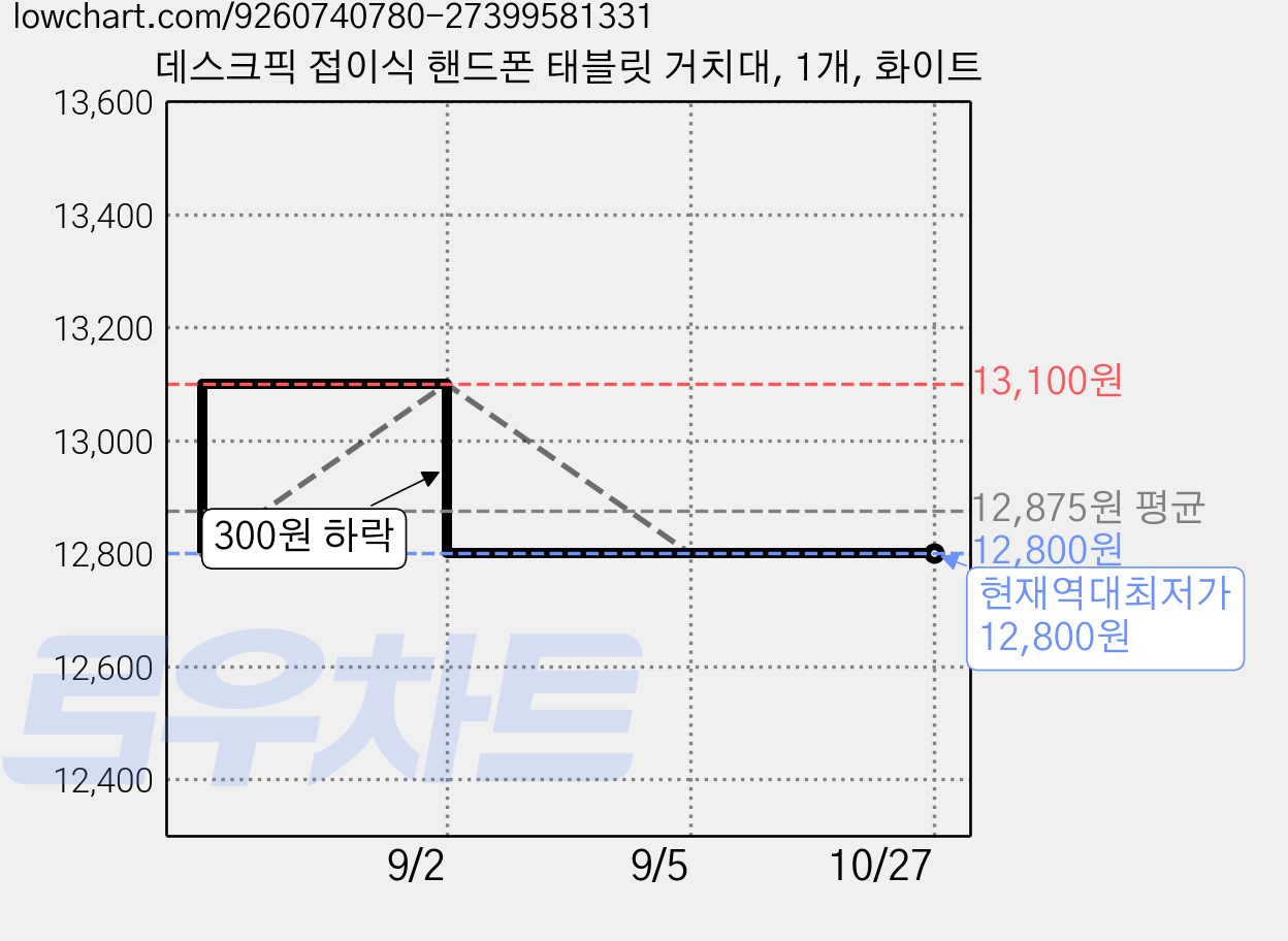 데스크픽 접이식 핸드폰 태블릿 거치대, 1개, 화이트 가격 변동 차트, 현재가 12,800원, 역대최저가