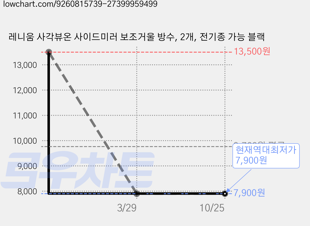 레니움 사각뷰온 사이드미러 보조거울 방수, 2개, 전기종 가능 블랙 가격 변동 차트, 현재가 7,900원, 역대최저가