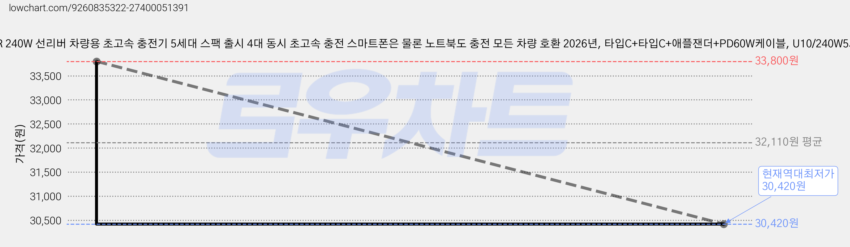 SUNRIVER 240W 선리버 차량용 초고속 충전기 5세대 스팩 출시 4대 동시 초고속 충전 스마트폰은 물론 노트북도 충전 모든 차량 호환 2026년, 타입C+타입C+애플잰더+PD60W케이블, U10/240W5세대 가격 변동 차트, 현재가 30,420원, 역대최저가