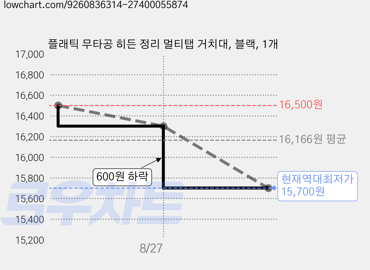 플래틱 무타공 히든 정리 멀티탭 거치대, 블랙, 1개 가격 변동 차트, 현재가 15,700원, 역대최저가