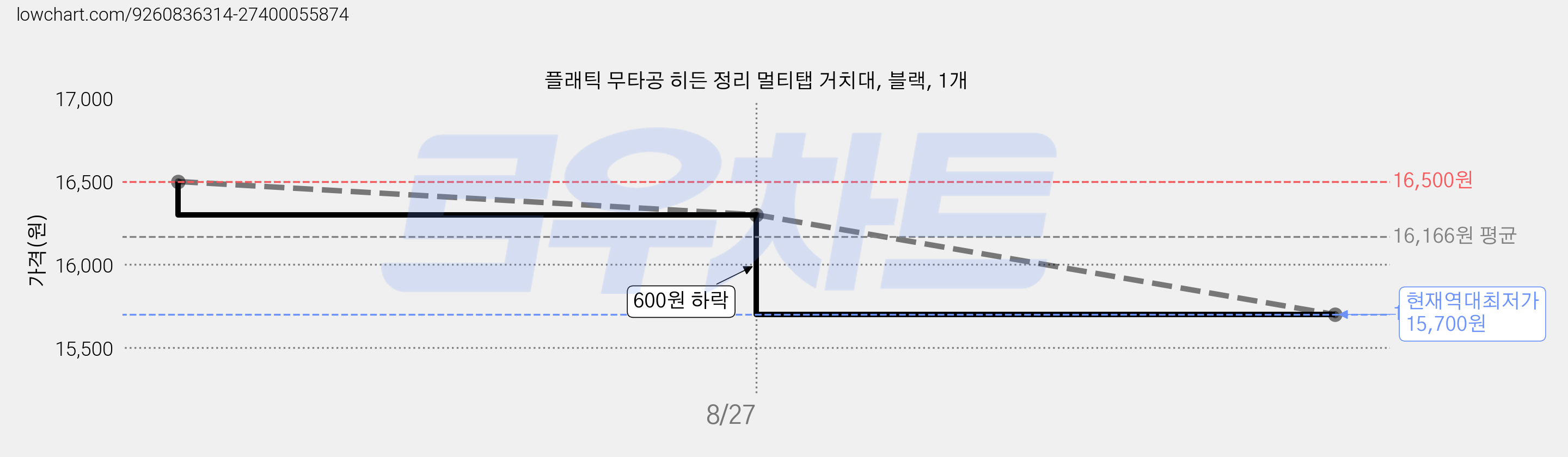 플래틱 무타공 히든 정리 멀티탭 거치대, 블랙, 1개 가격 변동 차트, 현재가 15,700원, 역대최저가