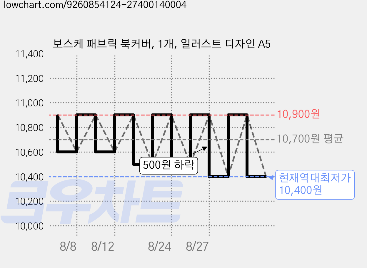 보스케 패브릭 북커버, 1개, 일러스트 디자인 A5 가격 변동 차트, 현재가 10,400원, 역대최저가