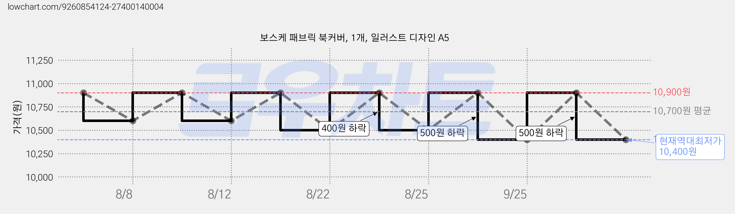 보스케 패브릭 북커버, 1개, 일러스트 디자인 A5 가격 변동 차트, 현재가 10,400원, 역대최저가