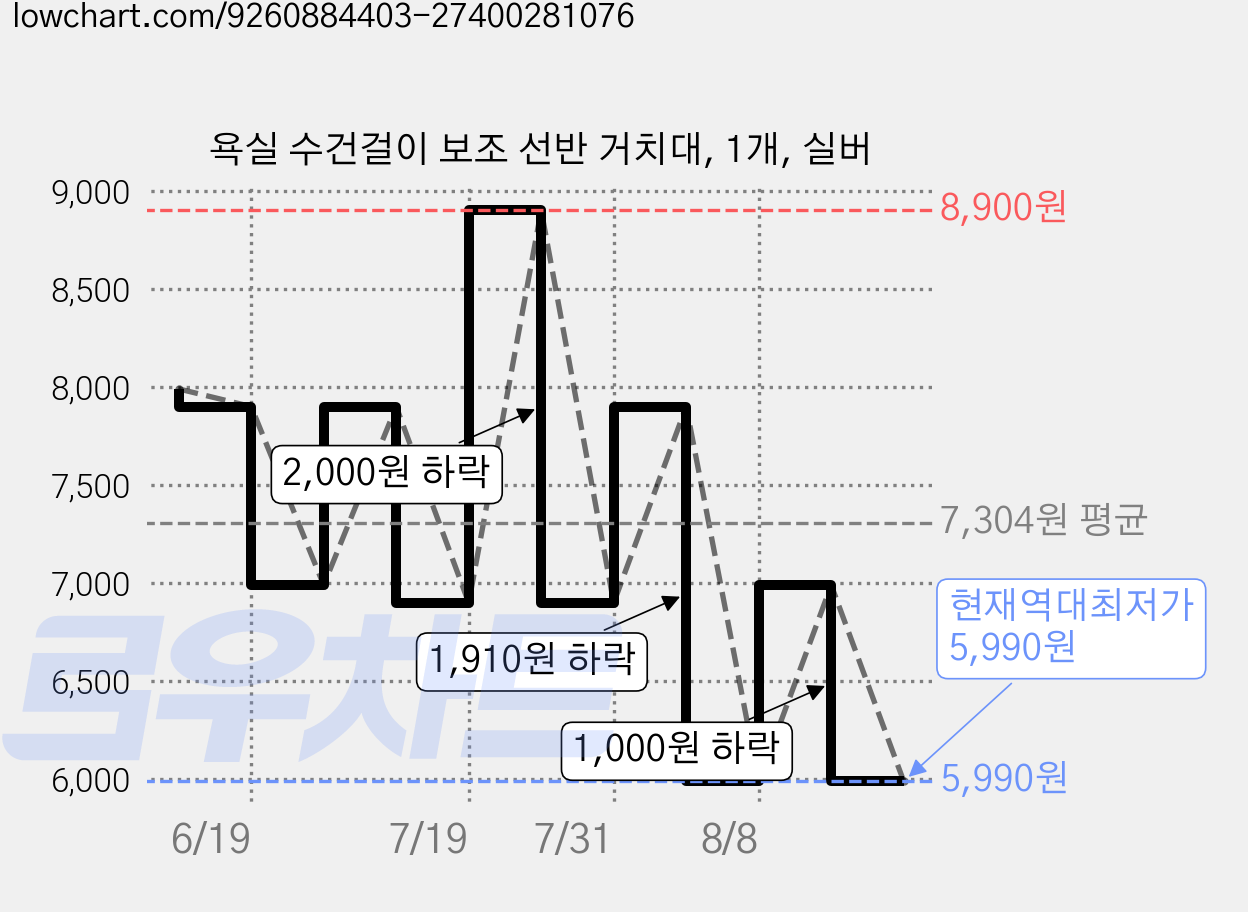 욕실 수건걸이 보조 선반 거치대, 1개, 실버 가격 변동 차트, 현재가 5,990원, 역대최저가