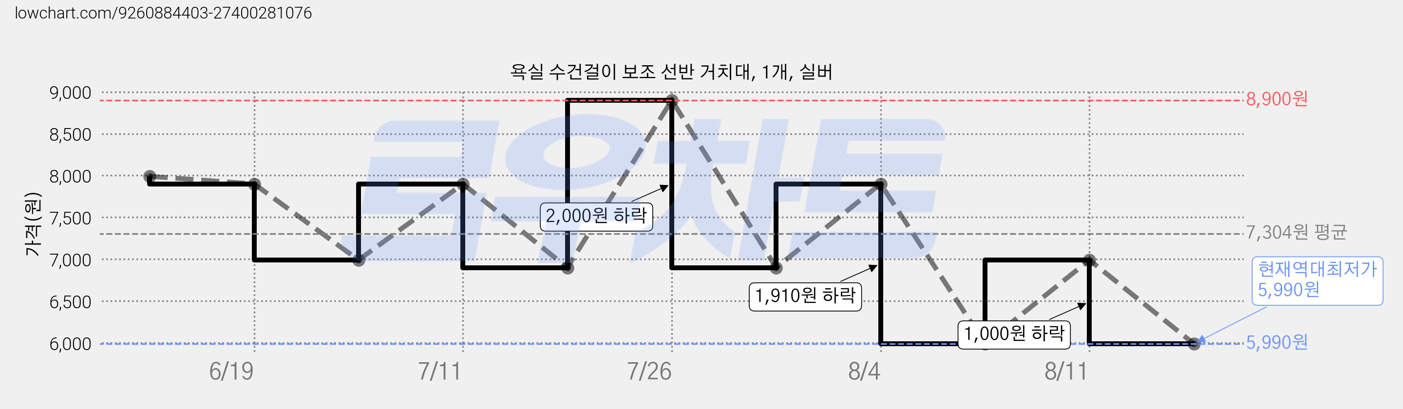 욕실 수건걸이 보조 선반 거치대, 1개, 실버 가격 변동 차트, 현재가 5,990원, 역대최저가