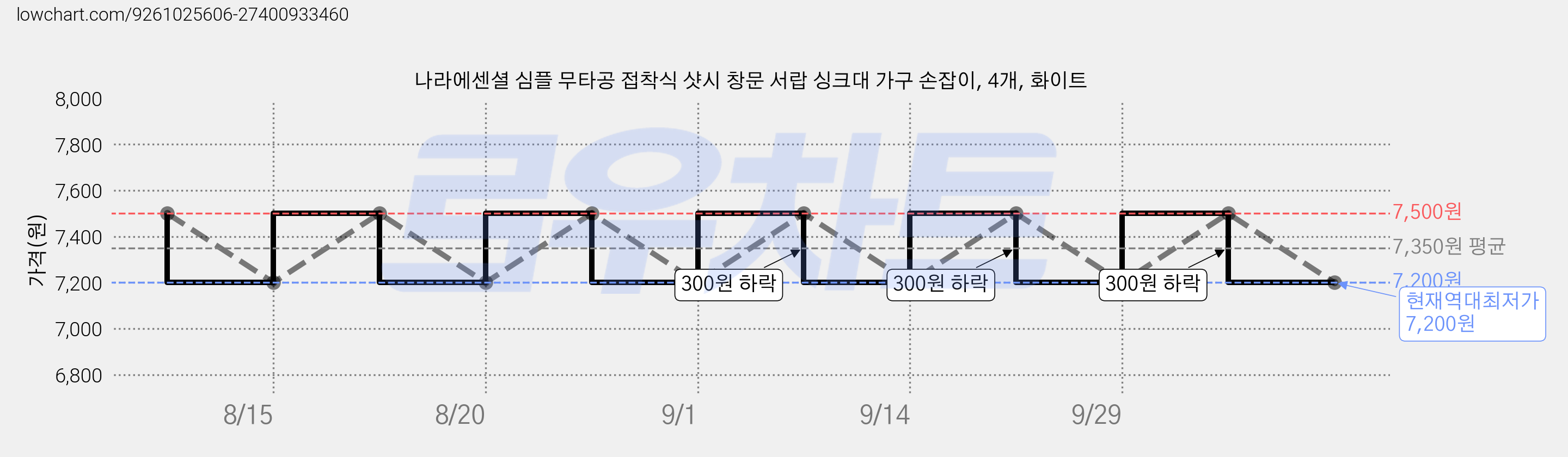 나라에센셜 심플 무타공 접착식 샷시 창문 서랍 싱크대 가구 손잡이, 4개, 화이트 가격 변동 차트, 현재가 7,200원, 역대최저가