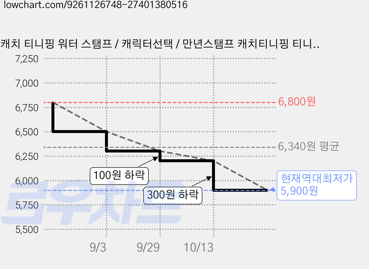 캐치 티니핑 워터 스탬프 / 캐릭터선택 / 만년스탬프 캐치티니핑 티니핑스탬프 티니핑도장 워터스탬프 키링스탬프 피규어스탬프, 1개, 빤짝핑 가격 변동 차트, 현재가 5,900원, 역대최저가