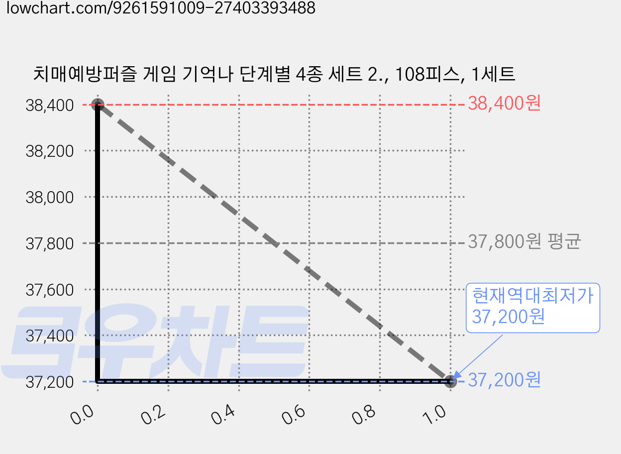 치매예방퍼즐 게임 기억나 단계별 4종 세트 2., 108피스, 1세트 가격 변동 차트, 현재가 37,200원, 역대최저가