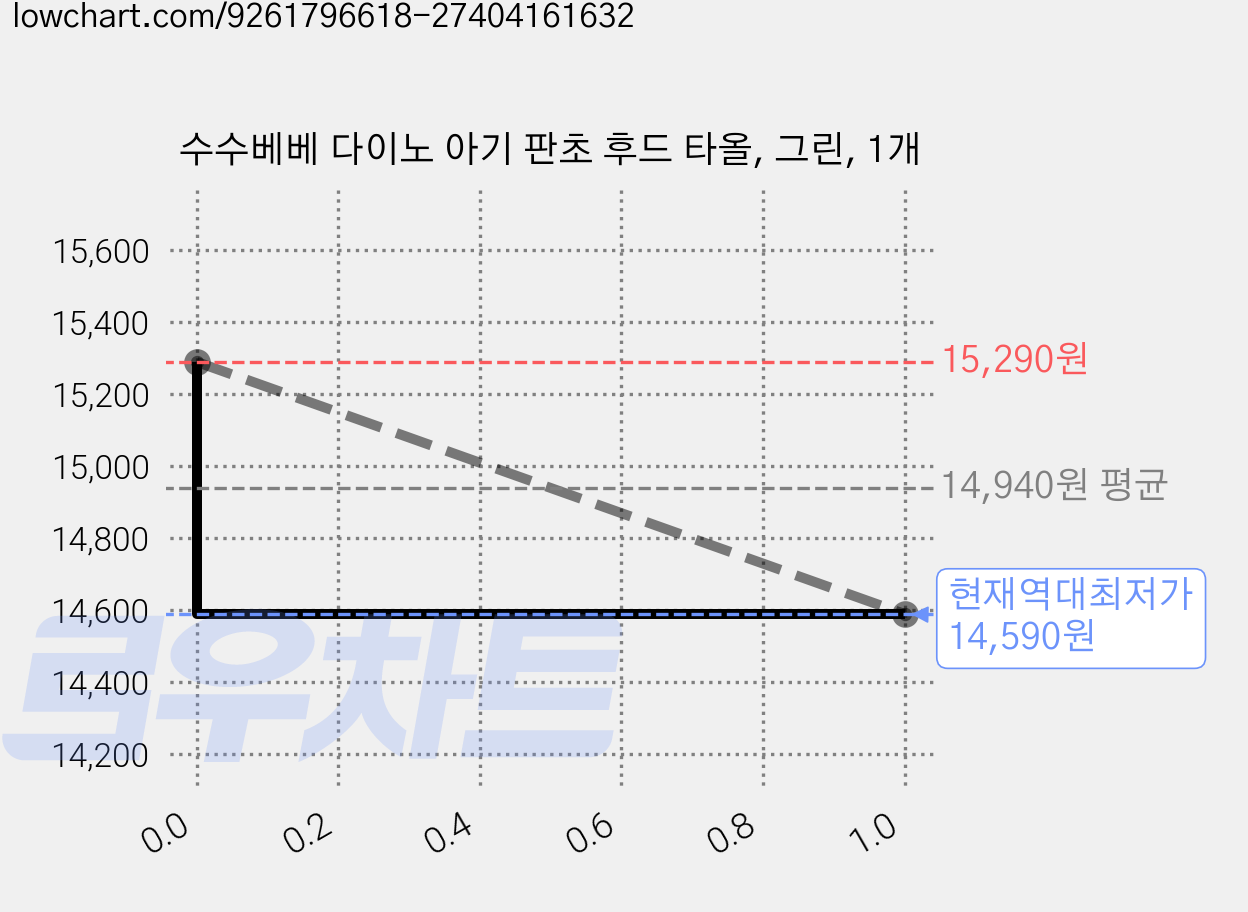 수수베베 다이노 아기 판초 후드 타올, 그린, 1개 가격 변동 차트, 현재가 14,590원, 역대최저가