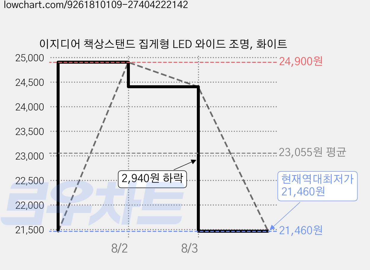 이지디어 책상스탠드 집게형 LED 와이드 조명, 화이트 가격 변동 차트, 현재가 21,460원, 역대최저가