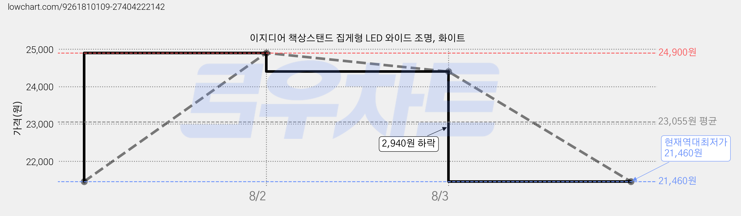 이지디어 책상스탠드 집게형 LED 와이드 조명, 화이트 가격 변동 차트, 현재가 21,460원, 역대최저가