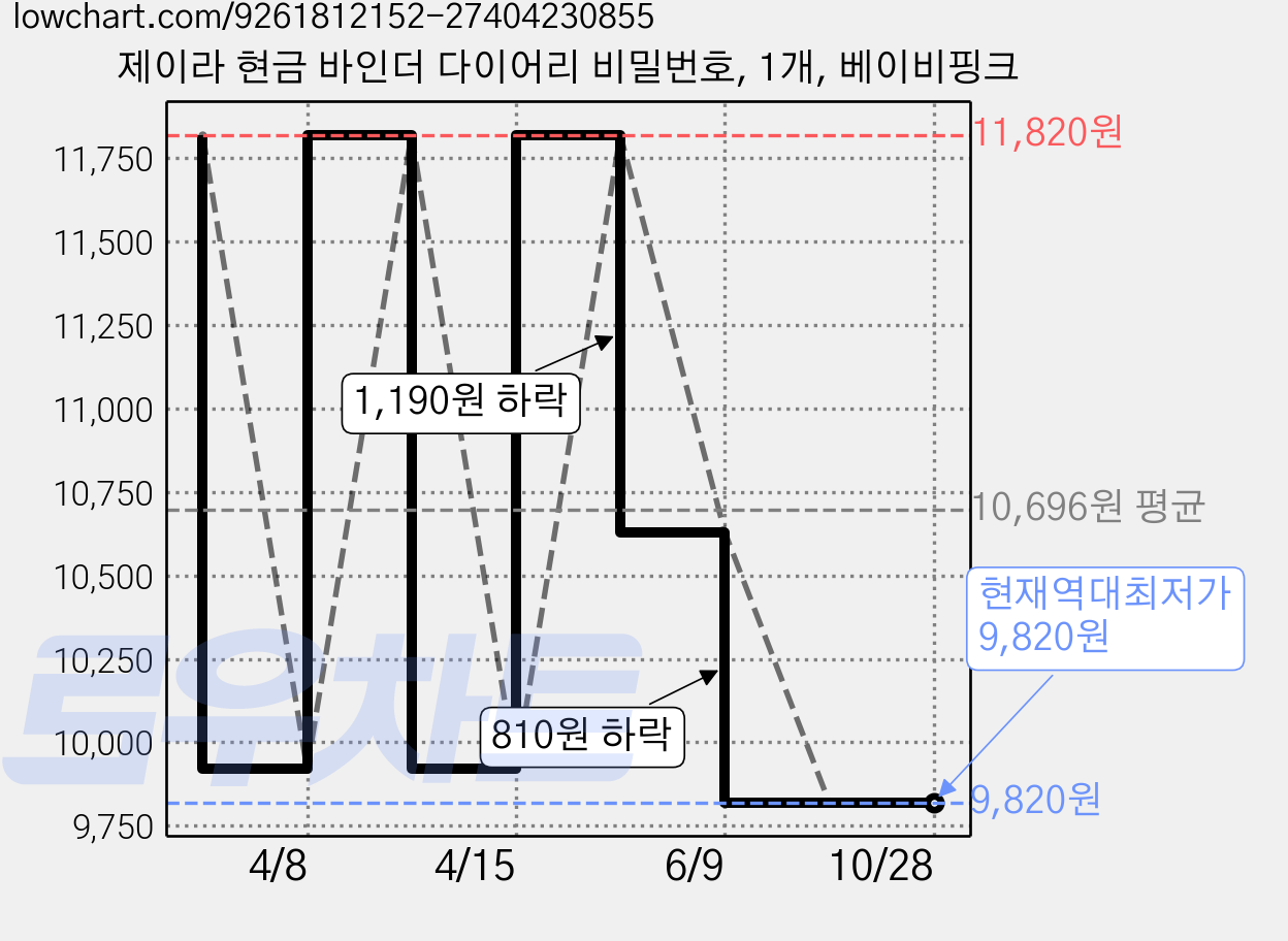 제이라 현금 바인더 다이어리 비밀번호, 1개, 베이비핑크 가격 변동 차트, 현재가 9,820원, 역대최저가