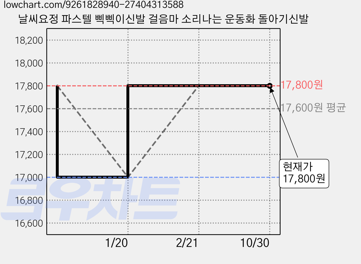 날씨요정 파스텔 삑삑이신발 걸음마 소리나는 운동화 돌아기신발 가격 변동 차트, 현재가 17,800원, 관측 최저가 17,000원