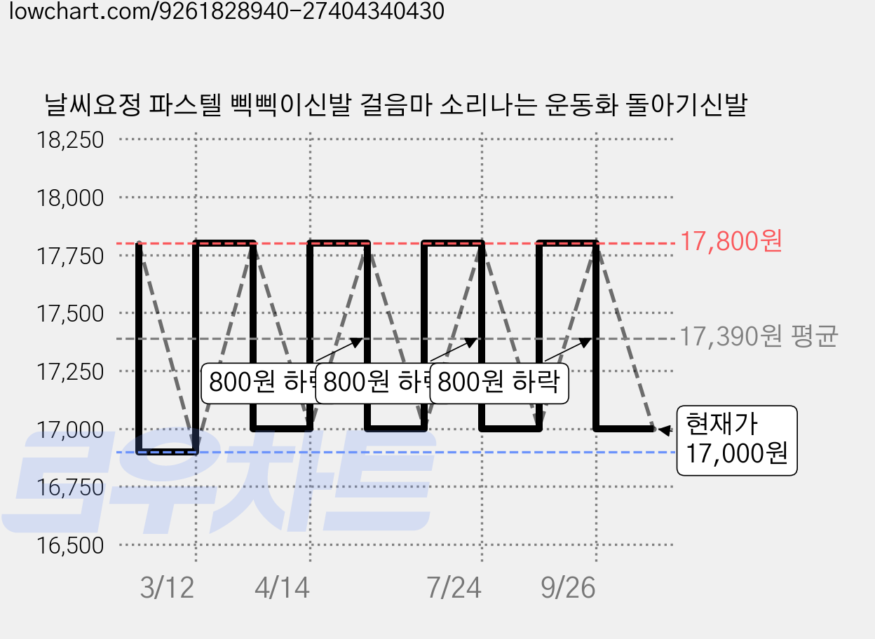 날씨요정 파스텔 삑삑이신발 걸음마 소리나는 운동화 돌아기신발 가격 변동 차트, 현재가 17,000원, 관측 최저가 16,900원