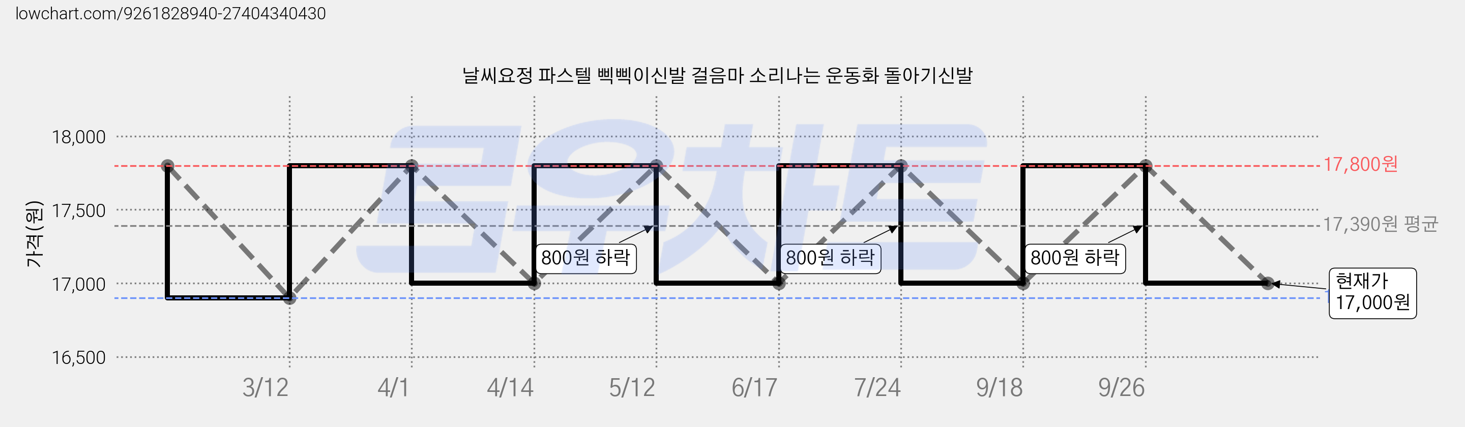 날씨요정 파스텔 삑삑이신발 걸음마 소리나는 운동화 돌아기신발 가격 변동 차트, 현재가 17,000원, 관측 최저가 16,900원