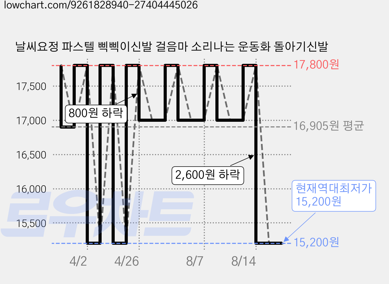 날씨요정 파스텔 삑삑이신발 걸음마 소리나는 운동화 돌아기신발 가격 변동 차트, 현재가 15,200원, 역대최저가