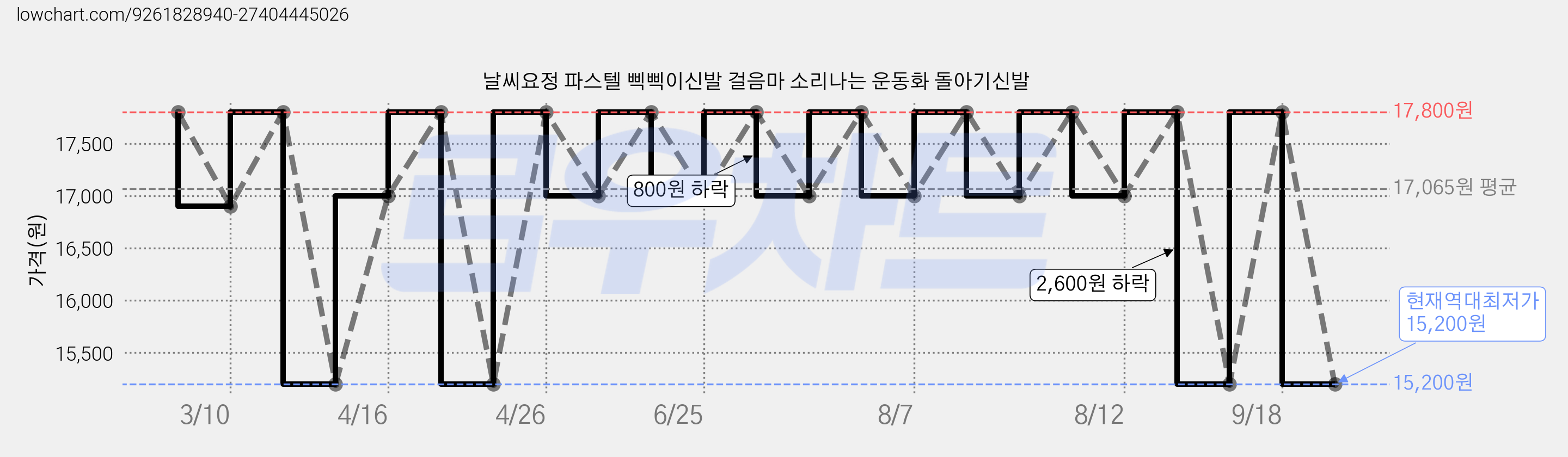 날씨요정 파스텔 삑삑이신발 걸음마 소리나는 운동화 돌아기신발 가격 변동 차트, 현재가 15,200원, 역대최저가