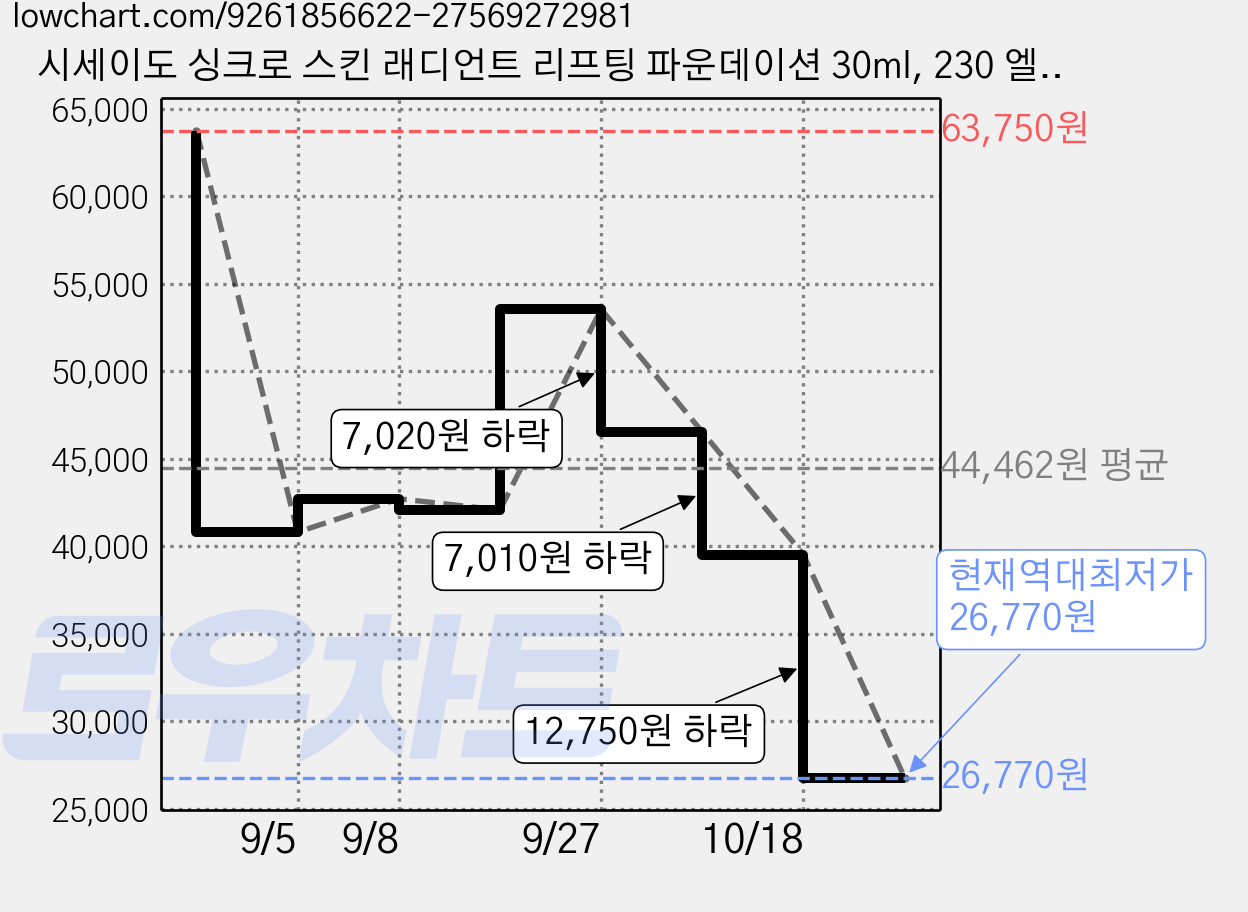 시세이도 싱크로 스킨 래디언트 리프팅 파운데이션 30ml, 230 엘더, 1개 가격 변동 차트, 현재가 26,770원, 역대최저가