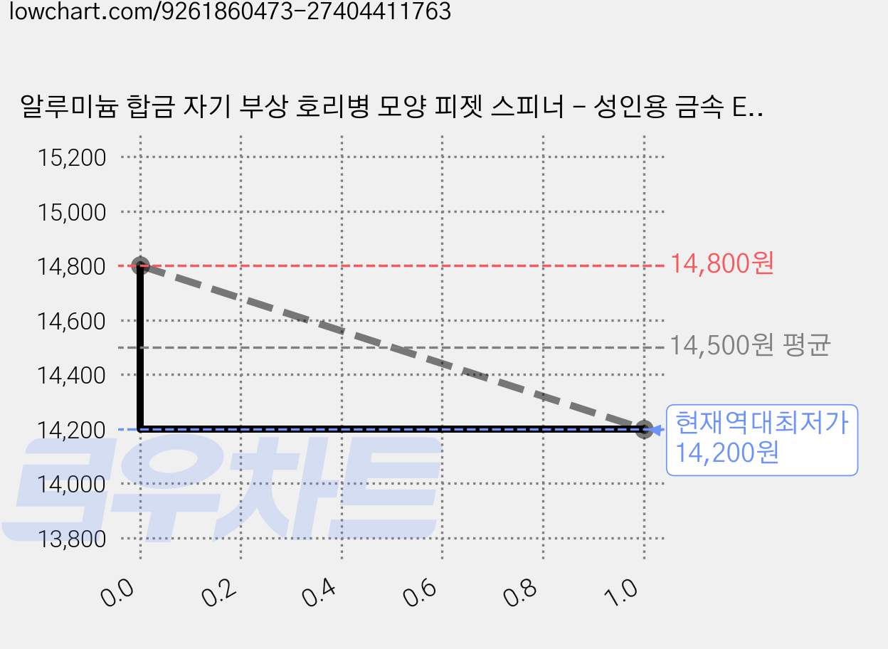 알루미늄 합금 자기 부상 호리병 모양 피젯 스피너 - 성인용 금속 EDC 불안 완화 장난감 ADHD 및 스트레스 감소용, 보라색, 1개 가격 변동 차트, 현재가 14,200원, 역대최저가