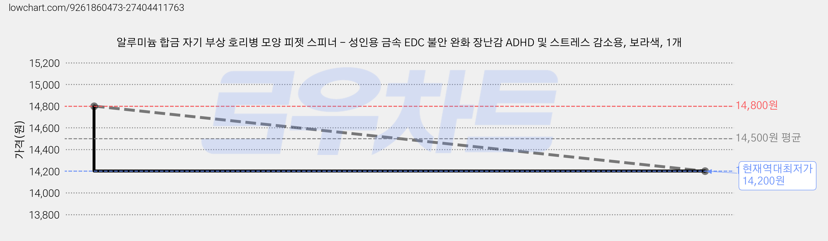 알루미늄 합금 자기 부상 호리병 모양 피젯 스피너 - 성인용 금속 EDC 불안 완화 장난감 ADHD 및 스트레스 감소용, 보라색, 1개 가격 변동 차트, 현재가 14,200원, 역대최저가