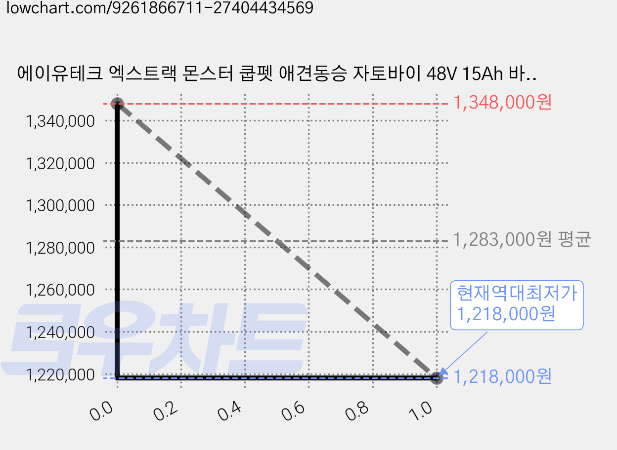 에이유테크 엑스트랙 몬스터 쿱펫 애견동승 자토바이 48V 15Ah 바구니 전동 전기자전거 고객직접설치, 블랙, 스틸 가격 변동 차트, 현재가 1,218,000원, 역대최저가