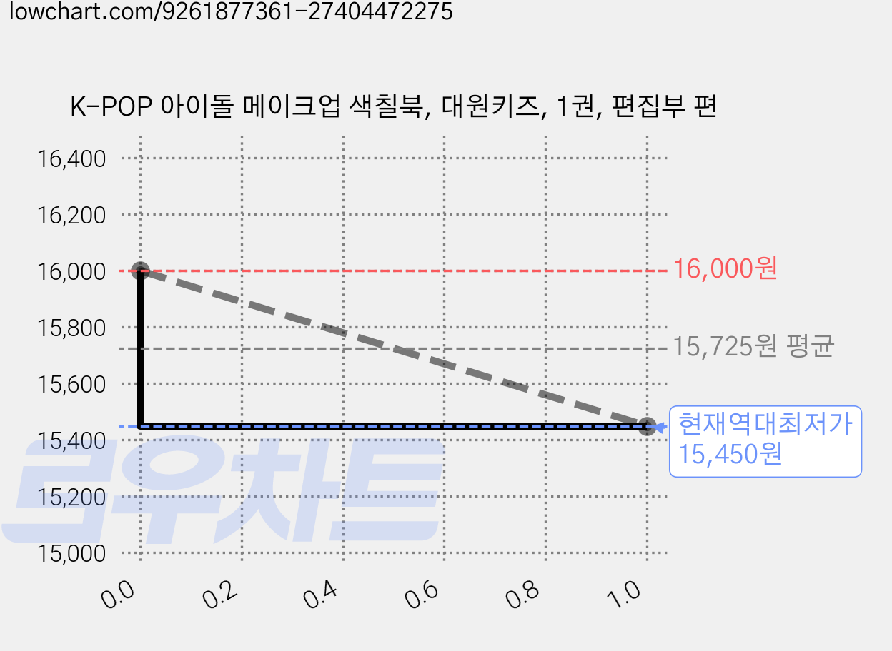 K-POP 아이돌 메이크업 색칠북, 대원키즈, 1권, 편집부 편 가격 변동 차트, 현재가 15,450원, 역대최저가