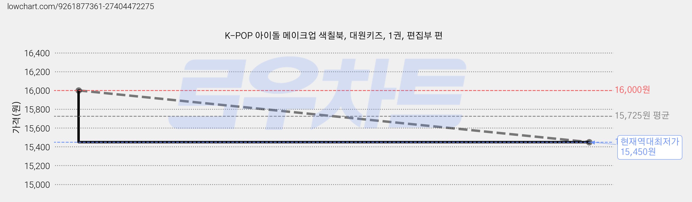 K-POP 아이돌 메이크업 색칠북, 대원키즈, 1권, 편집부 편 가격 변동 차트, 현재가 15,450원, 역대최저가