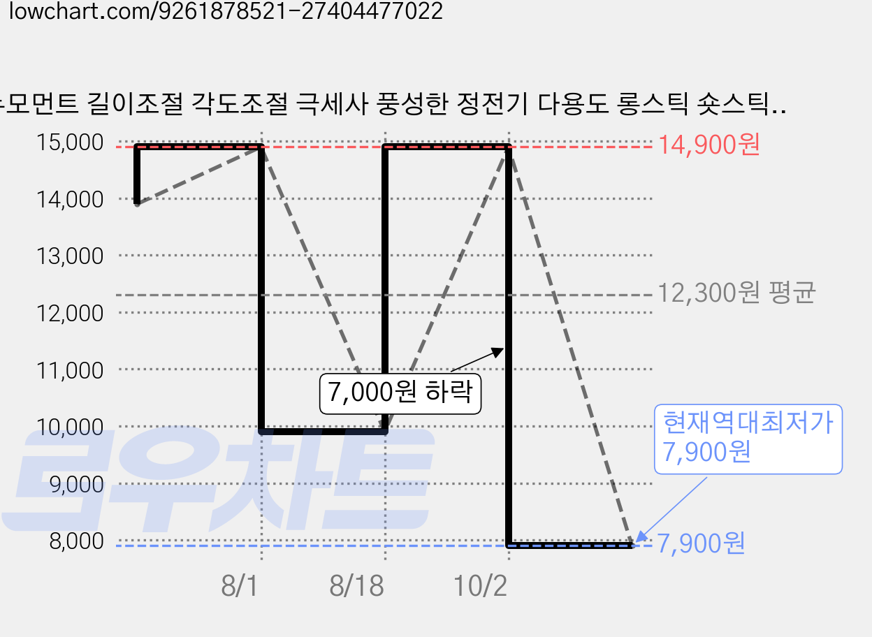 뉴모먼트 길이조절 각도조절 극세사 풍성한 정전기 다용도 롱스틱 숏스틱 리필20매 먼지털이개, 1세트, 퍼플 가격 변동 차트, 현재가 7,900원, 역대최저가