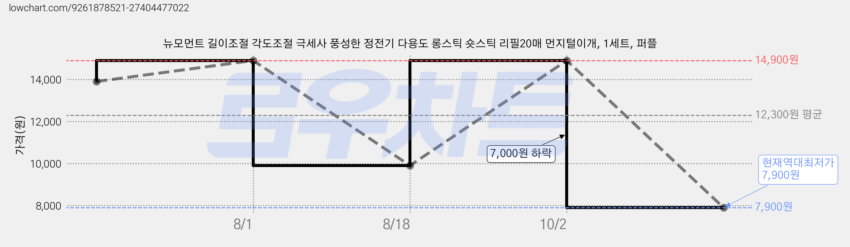 뉴모먼트 길이조절 각도조절 극세사 풍성한 정전기 다용도 롱스틱 숏스틱 리필20매 먼지털이개, 1세트, 퍼플 가격 변동 차트, 현재가 7,900원, 역대최저가