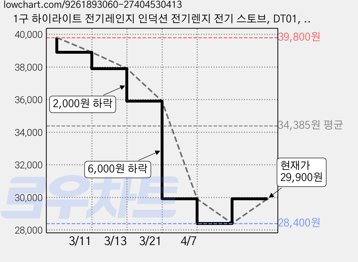 1구 하이라이트 전기레인지 인덕션 전기렌지 전기 스토브, DT01, 일반형 가격 변동 차트, 현재가 29,900원, 관측 최저가 28,400원
