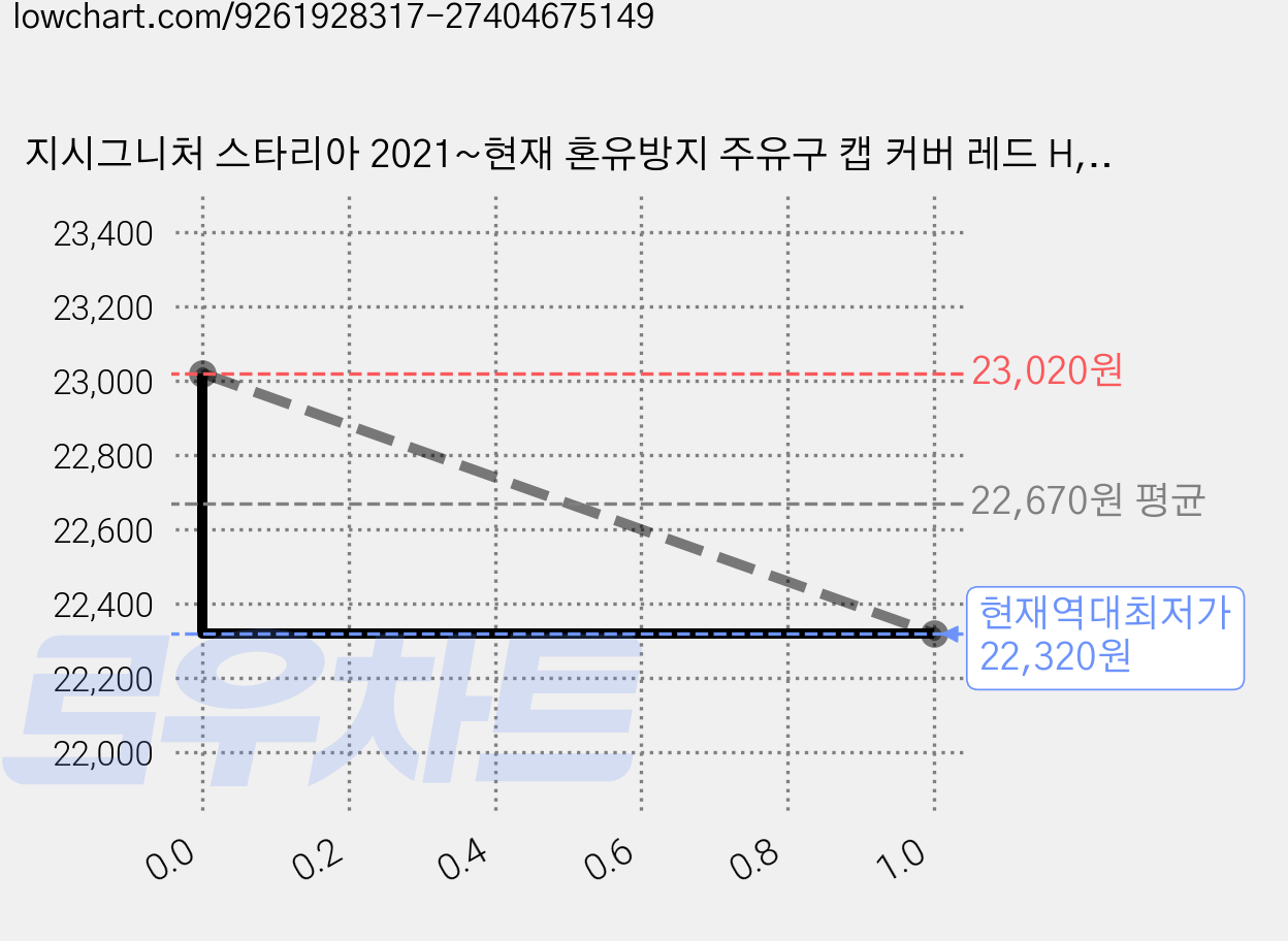 지시그니처 스타리아 2021~현재 혼유방지 주유구 캡 커버 레드 H, 1개, 가솔린/휘발유 가격 변동 차트, 현재가 22,320원, 역대최저가