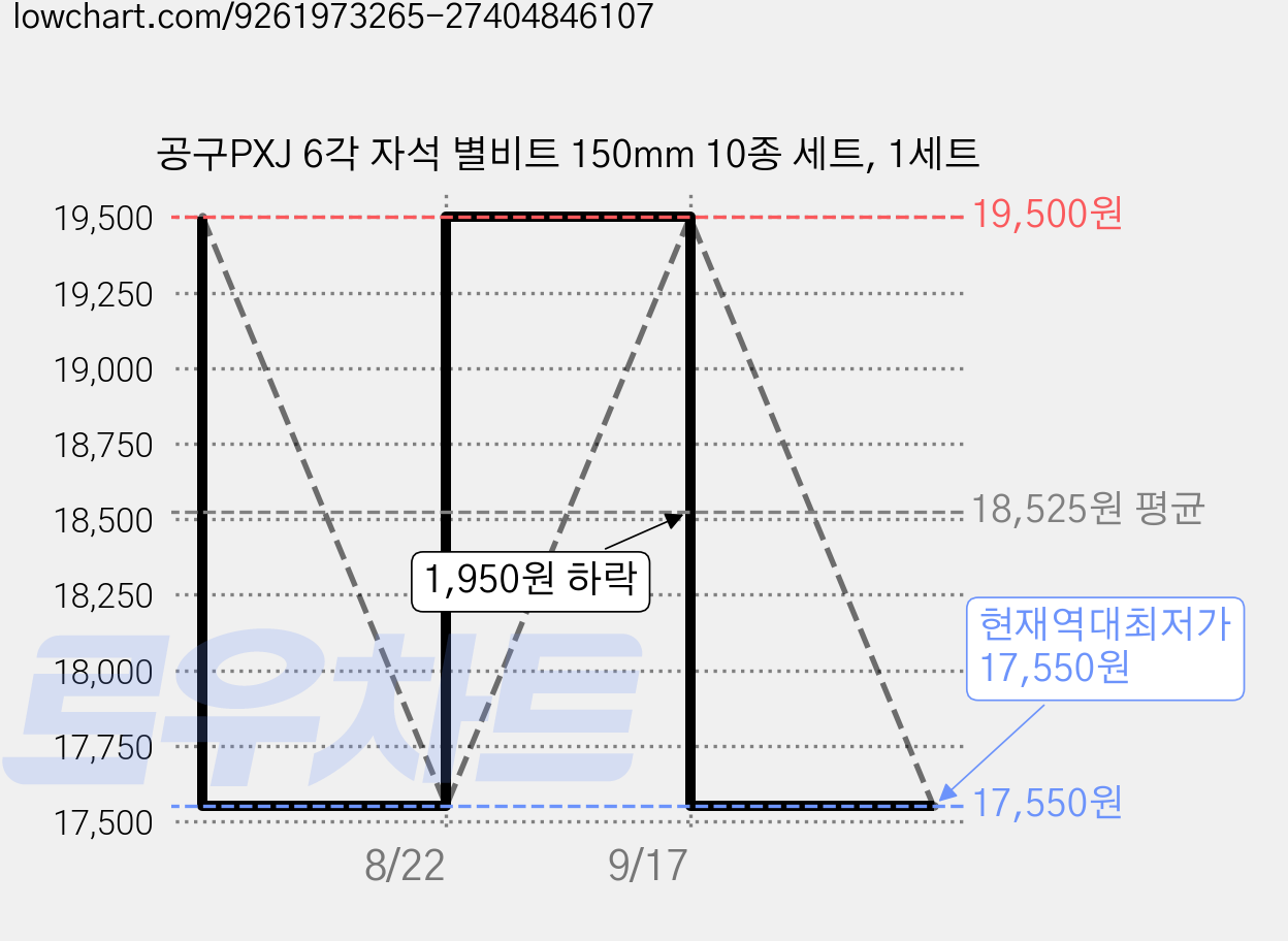 공구PXJ 6각 자석 별비트 150mm 10종 세트, 1세트 가격 변동 차트, 현재가 17,550원, 역대최저가