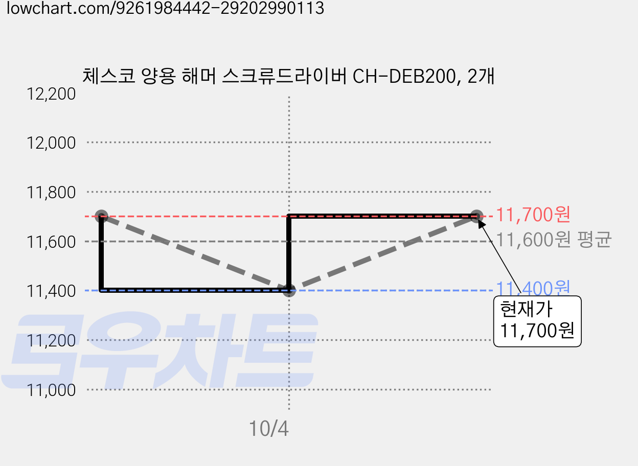 체스코 양용 해머 스크류드라이버 CH-DEB200, 2개 가격 변동 차트, 현재가 10,500원, 역대최저가