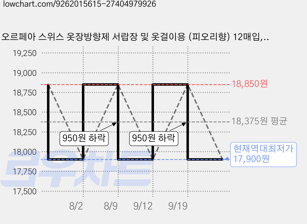오르페아 스위스 옷장방향제 서랍장 및 옷걸이용 (피오리향) 12매입, 1개, 7.8g, 플로럴허브 가격 변동 차트, 현재가 17,900원, 역대최저가