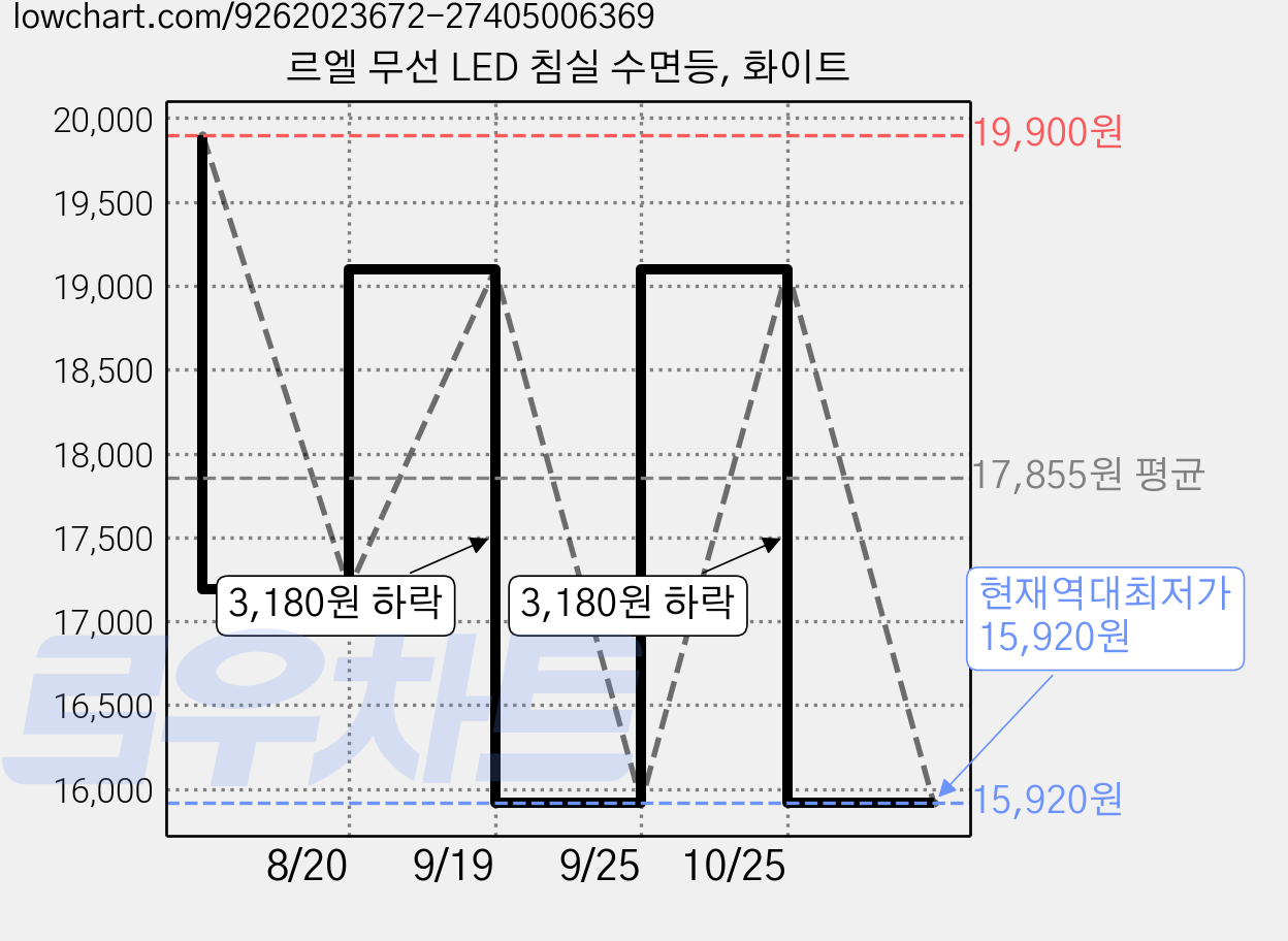 르엘 무선 LED 침실 수면등, 화이트 가격 변동 차트, 현재가 15,920원, 역대최저가