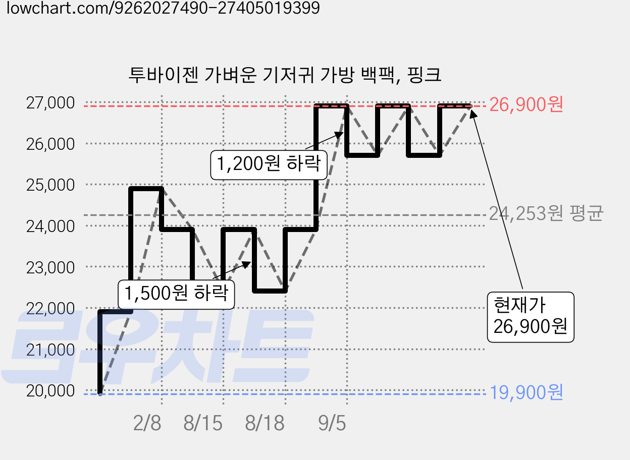 투바이젠 가벼운 기저귀 가방 백팩, 핑크 가격 변동 차트, 현재가 25,900원, 관측 최저가 19,900원
