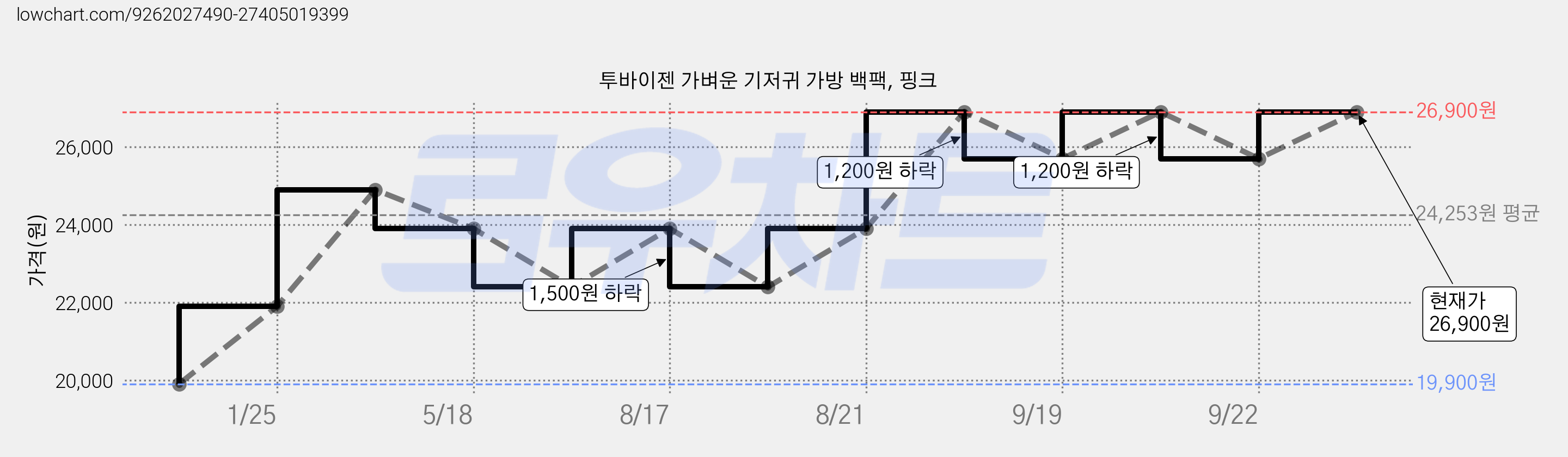 투바이젠 가벼운 기저귀 가방 백팩, 핑크 가격 변동 차트, 현재가 25,900원, 관측 최저가 19,900원