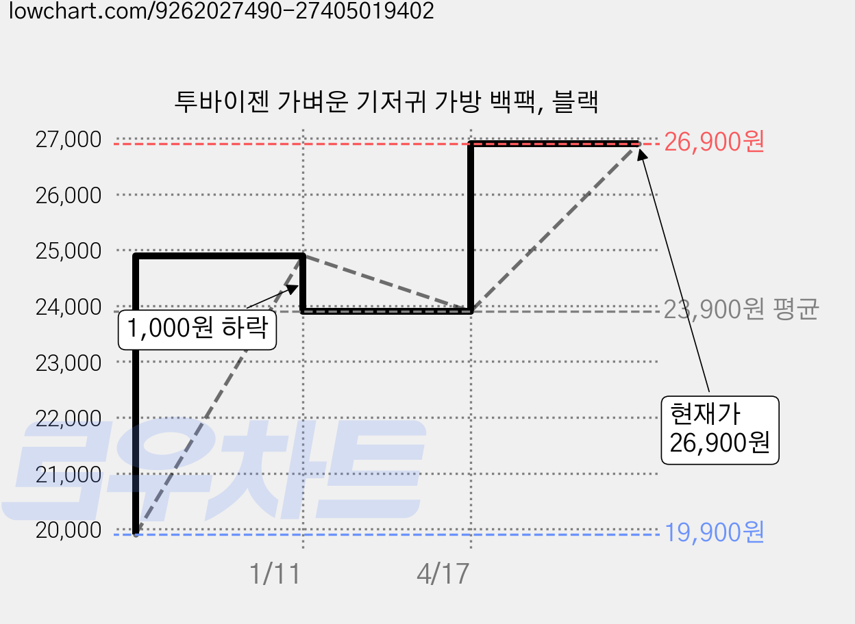 투바이젠 가벼운 기저귀 가방 백팩, 블랙 가격 변동 차트, 현재가 26,900원, 관측 최저가 19,900원