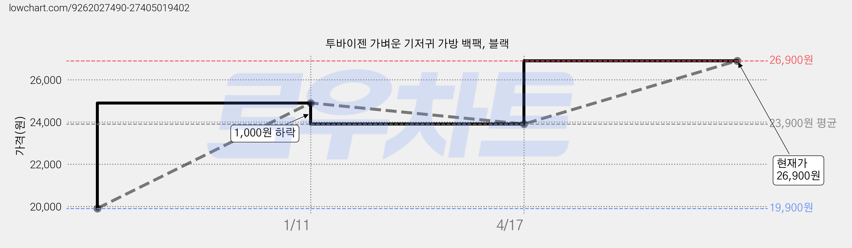 투바이젠 가벼운 기저귀 가방 백팩, 블랙 가격 변동 차트, 현재가 26,900원, 관측 최저가 19,900원