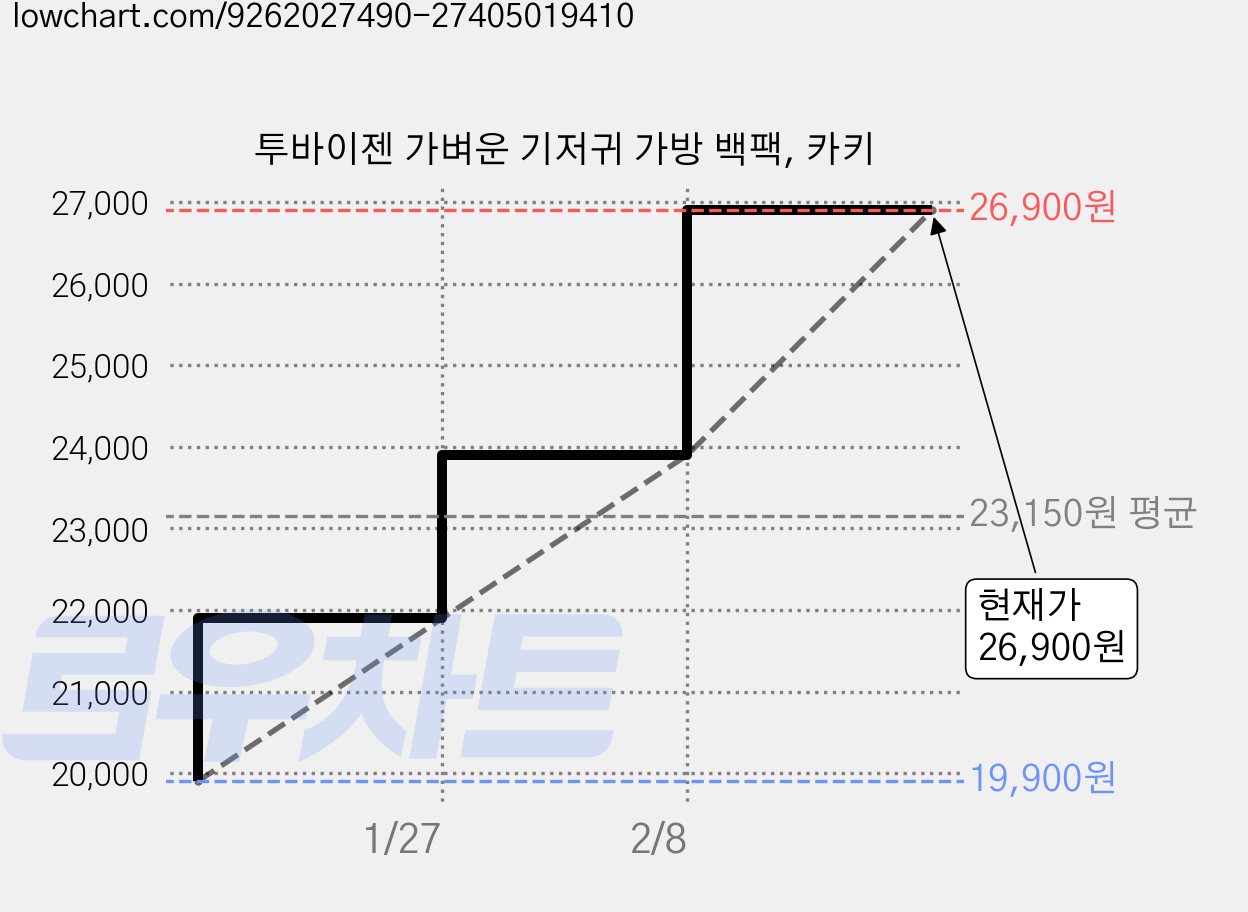 투바이젠 가벼운 기저귀 가방 백팩, 카키 가격 변동 차트, 현재가 26,900원, 관측 최저가 19,900원