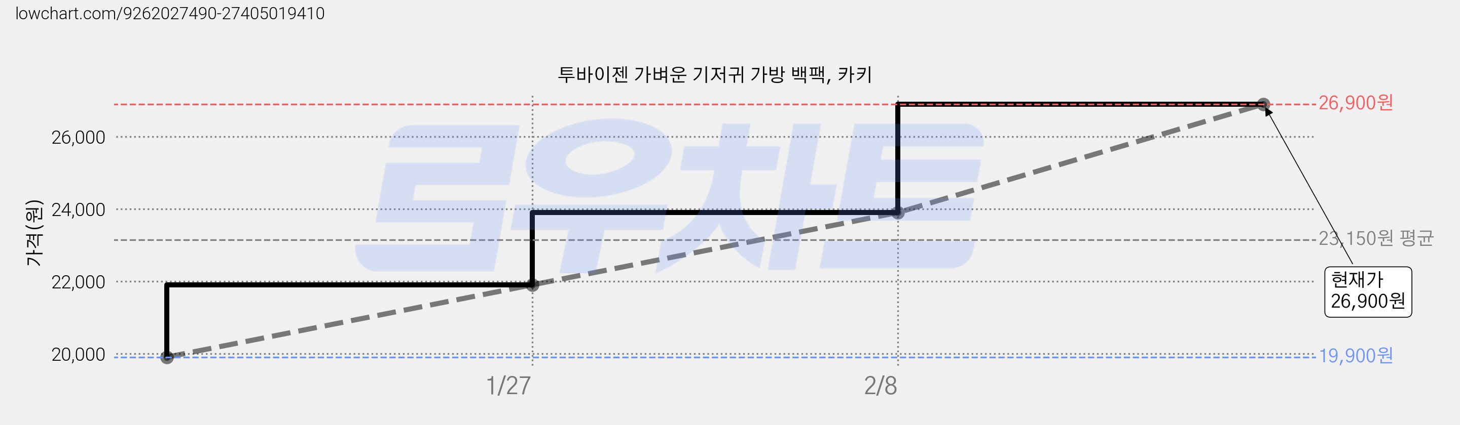 투바이젠 가벼운 기저귀 가방 백팩, 카키 가격 변동 차트, 현재가 26,900원, 관측 최저가 19,900원