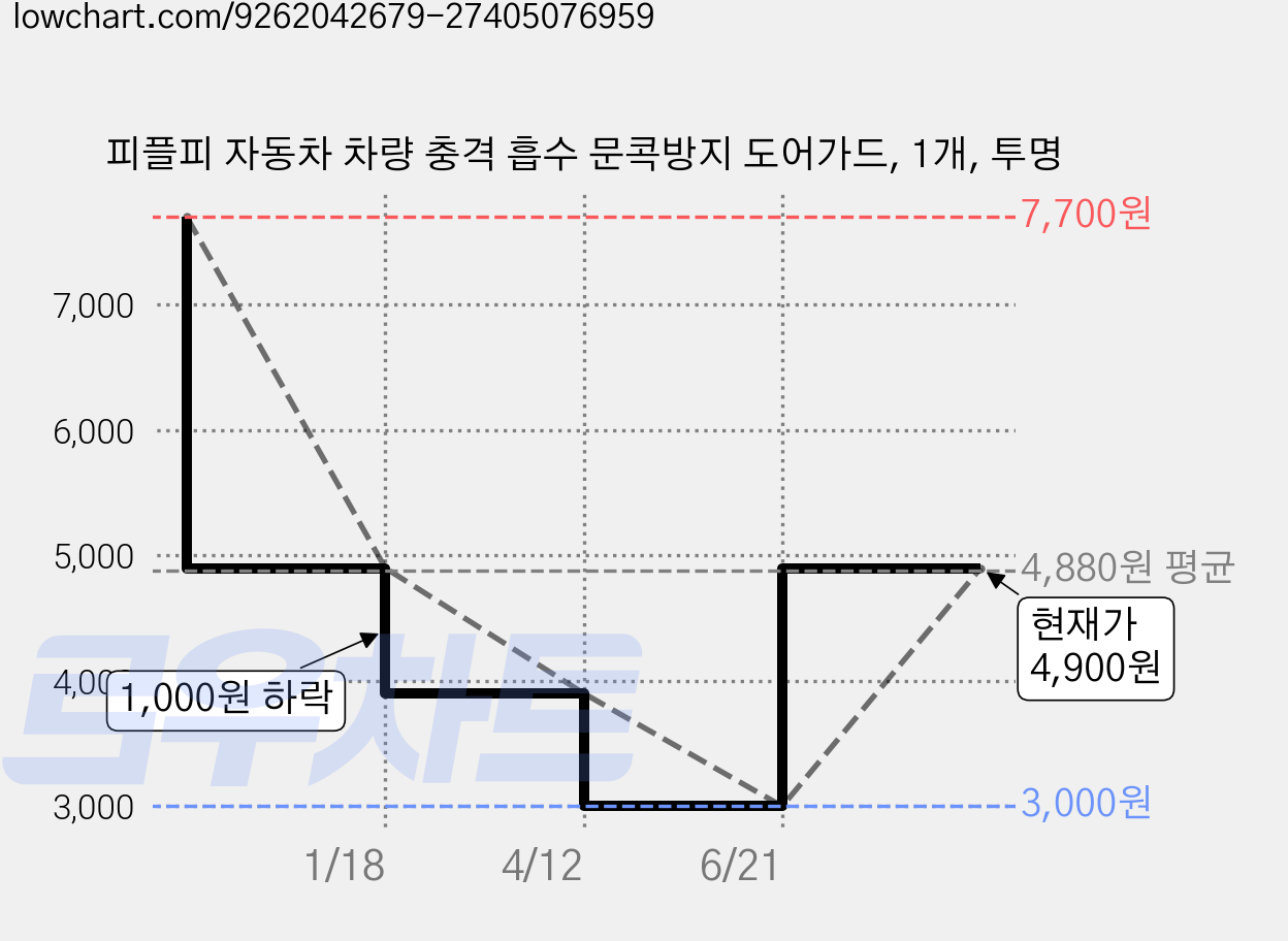 피플피 자동차 차량 충격 흡수 문콕방지 도어가드, 1개, 투명 가격 변동 차트, 현재가 4,900원, 관측 최저가 3,000원