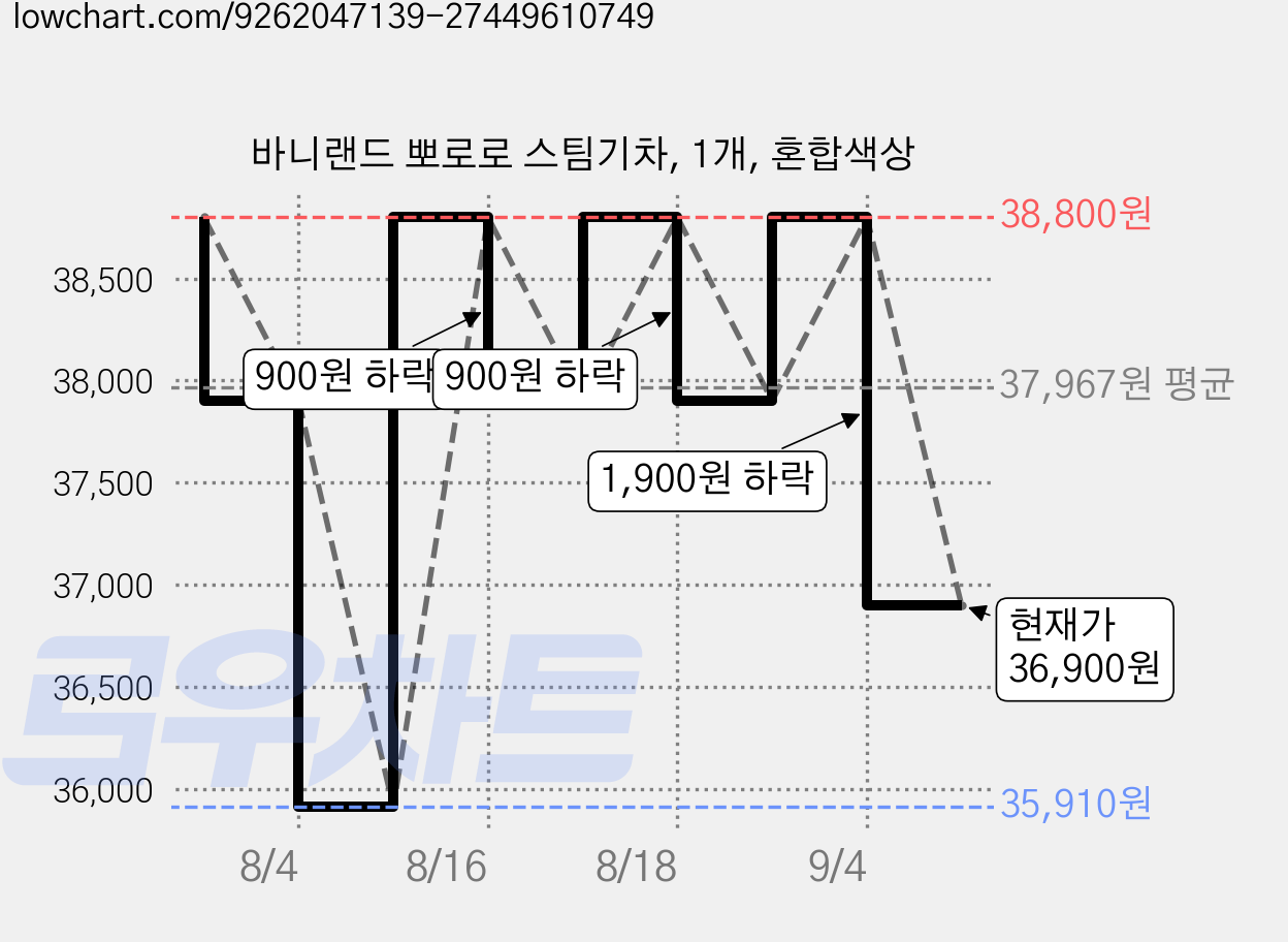 바니랜드 뽀로로 스팀기차, 1개, 혼합색상 가격 변동 차트, 현재가 36,900원, 관측 최저가 35,910원
