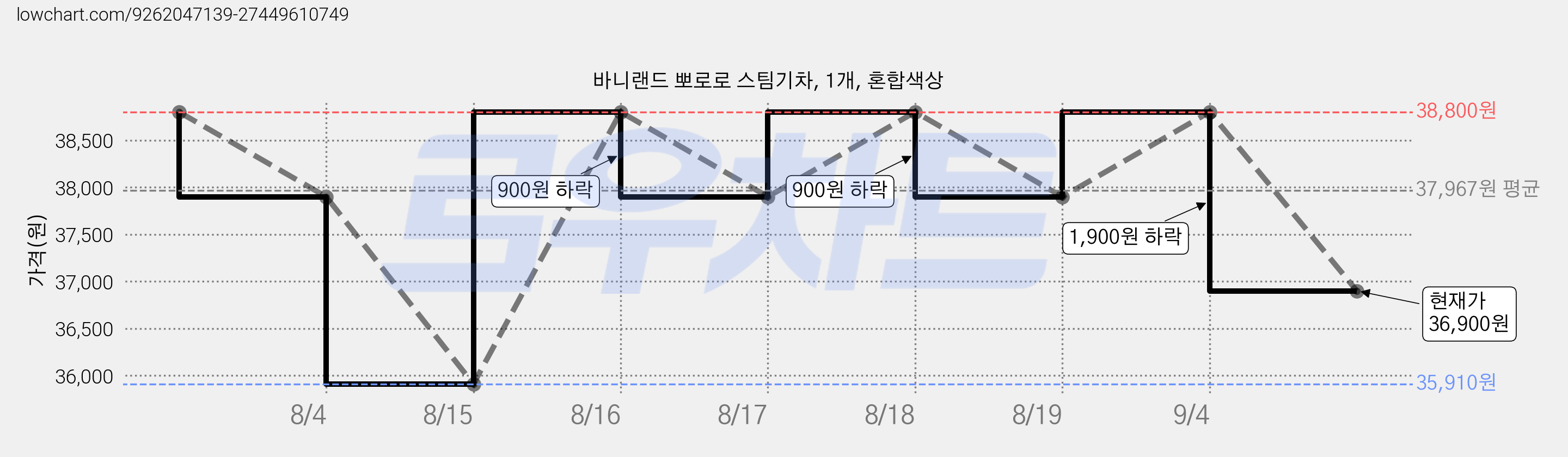 바니랜드 뽀로로 스팀기차, 1개, 혼합색상 가격 변동 차트, 현재가 36,900원, 관측 최저가 35,910원